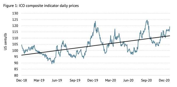 ICO composite indicator shows movement of daily coffee prices over past two years. (Source: ICO 2020 Coffee Report)