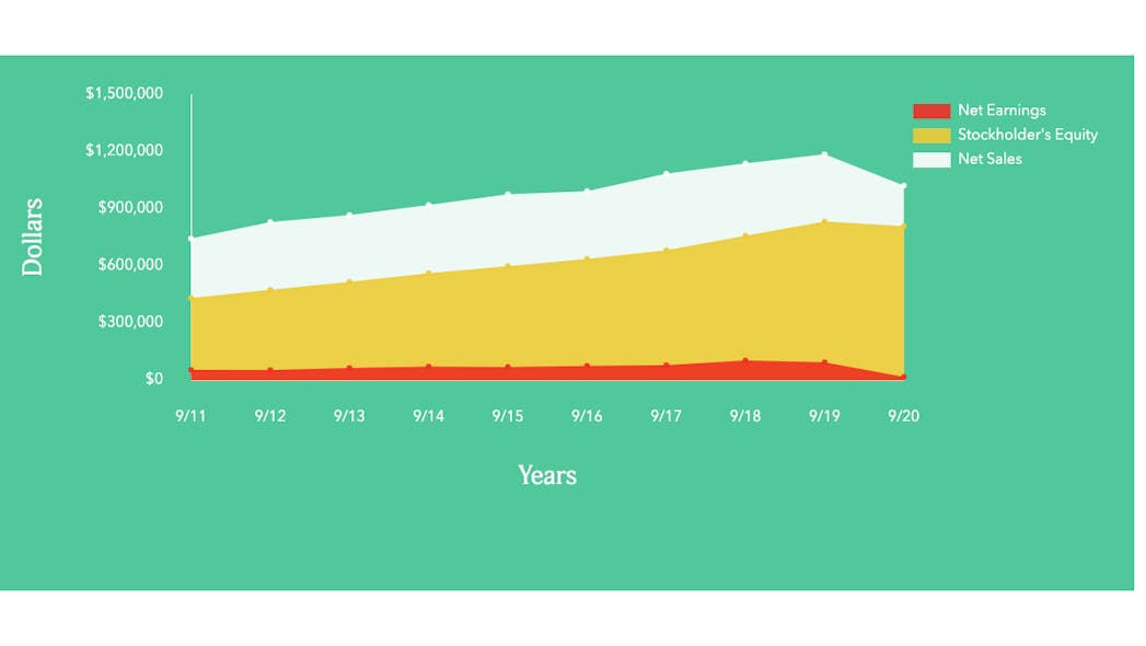 J Jsnacks Sales Growth Chart