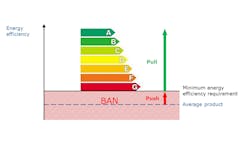 Chart illustrates the synergetic effect Ecodesign and energy labelling. Chart illustrates the synergetic effect Ecodesign and energy labelling.