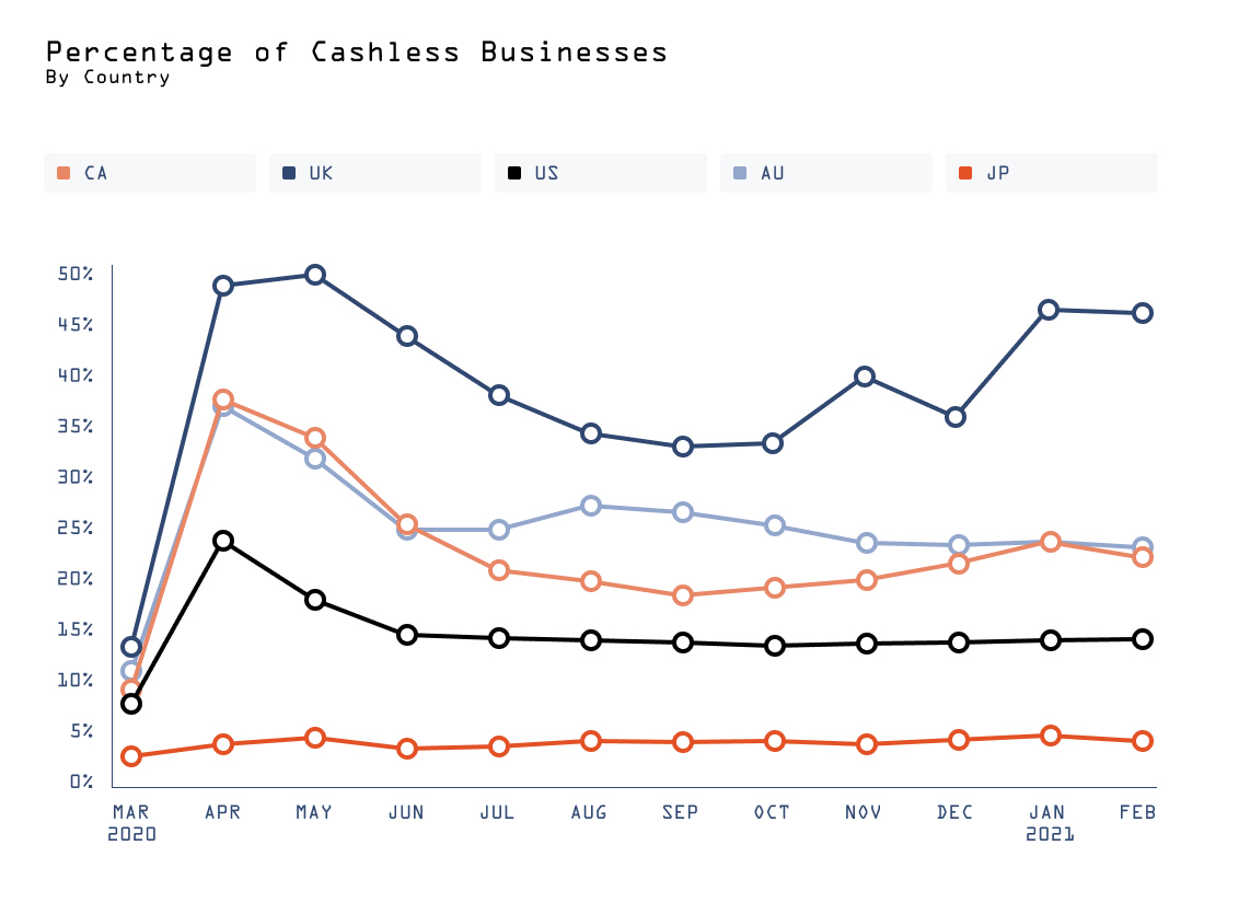 Square data show the percentage of cashless businesses by country.