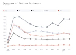 Square data show the percentage of cashless businesses by country. Square data show the percentage of cashless businesses by country.