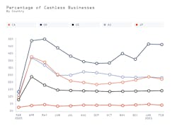 Square data show the percentage of cashless businesses by country.