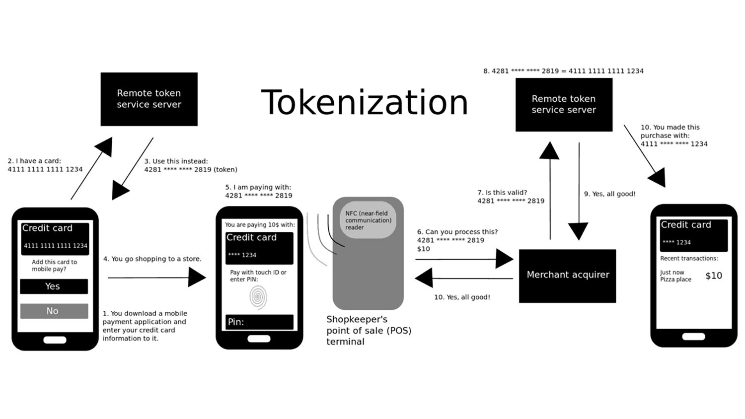 Shown here is a simplified example of how mobile payment tokenization commonly works via a mobile phone application with a credit card.