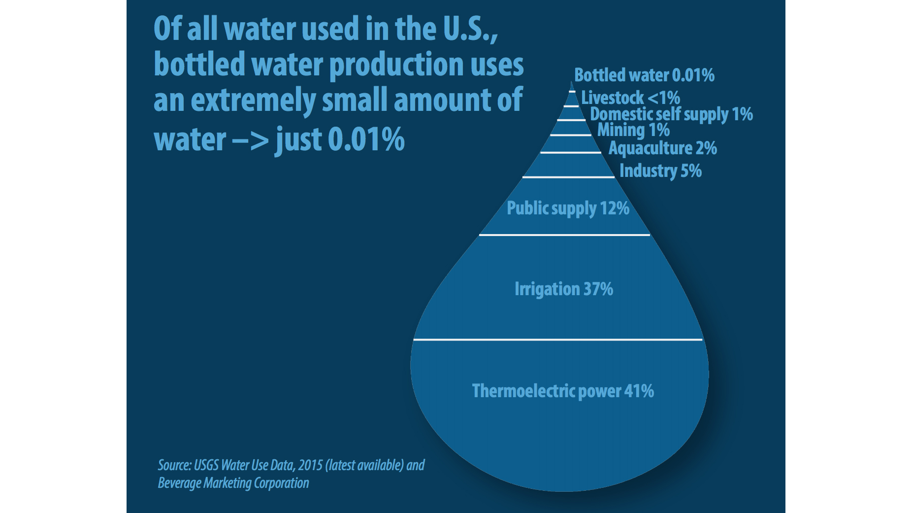 On average, only 1.39 liters of water and 0.21 mega joules of energy are used to produce 1 liter of finished bottled water (this includes the 1 liter of water consumed). The overall use of water sources for bottled water products is insignificant when compared to irrigation, industrial, and public supply uses.