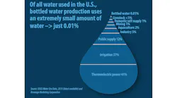 On average, only 1.39 liters of water and 0.21 mega joules of energy are used to produce 1 liter of finished bottled water (this includes the 1 liter of water consumed). The overall use of water sources for bottled water products is insignificant when compared to irrigation, industrial, and public supply uses.