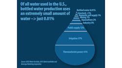 On average, only 1.39 liters of water and 0.21 mega joules of energy are used to produce 1 liter of finished bottled water (this includes the 1 liter of water consumed). The overall use of water sources for bottled water products is insignificant when compared to irrigation, industrial, and public supply uses. On average, only 1.39 liters of water and 0.21 mega joules of energy are used to produce 1 liter of finished bottled water (this includes the 1 liter of water consumed). The overall use of water sources for bottled water products is insignificant when compared to irrigation, industrial, and public supply uses.