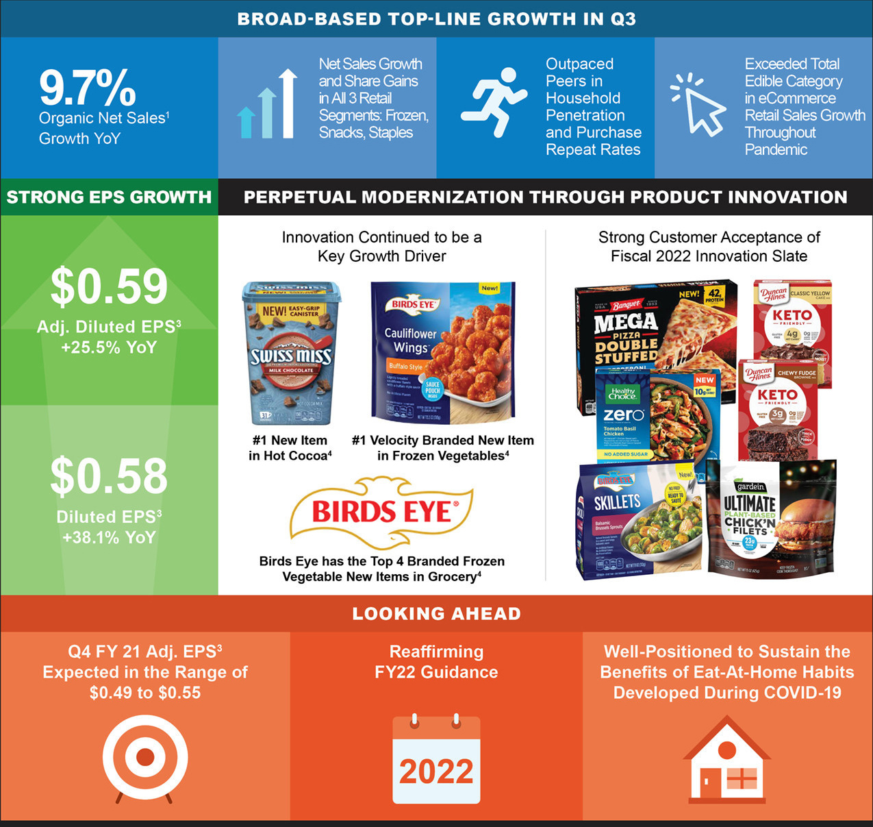Conagra Q3 2021 Earnings Conagra Infographic 4 6 21 607325c7b575c