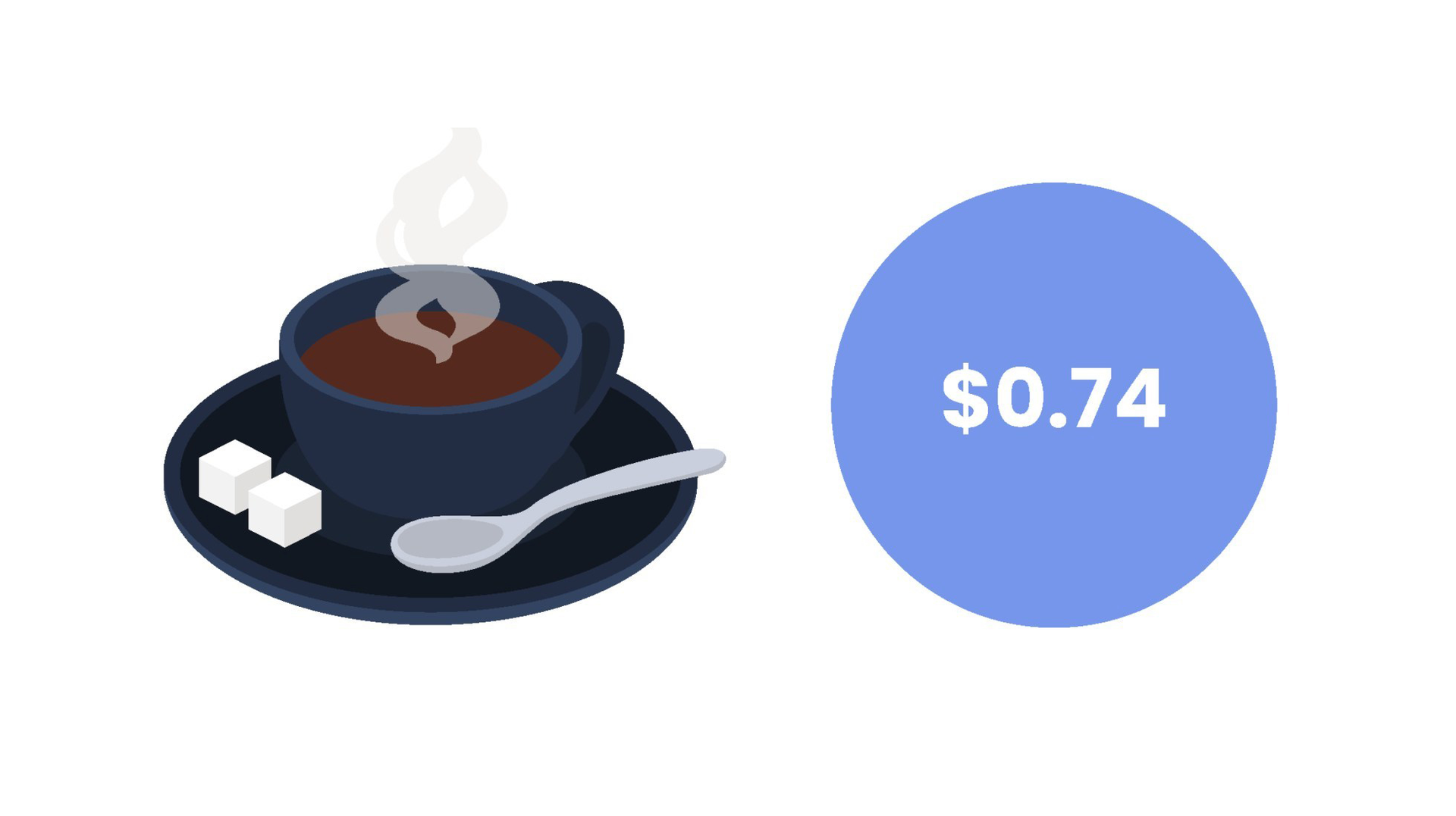 The price for a cup of freshly roasted coffee made at home is 74&cent;, according to an analysis of almost 500 roasters.