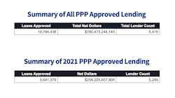This illustration shows PPP approvals through May 2, 2021. This year, more than 5.6 million PPP loans valued at over $258 billion were approved. Since the program started in 2020, the total number of approved loans was nearly 10.8 million, awarding some $780 billion in aid to businesses. This illustration shows PPP approvals through May 2, 2021. This year, more than 5.6 million PPP loans valued at over $258 billion were approved. Since the program started in 2020, the total number of approved loans was nearly 10.8 million, awarding some $780 billion in aid to businesses.