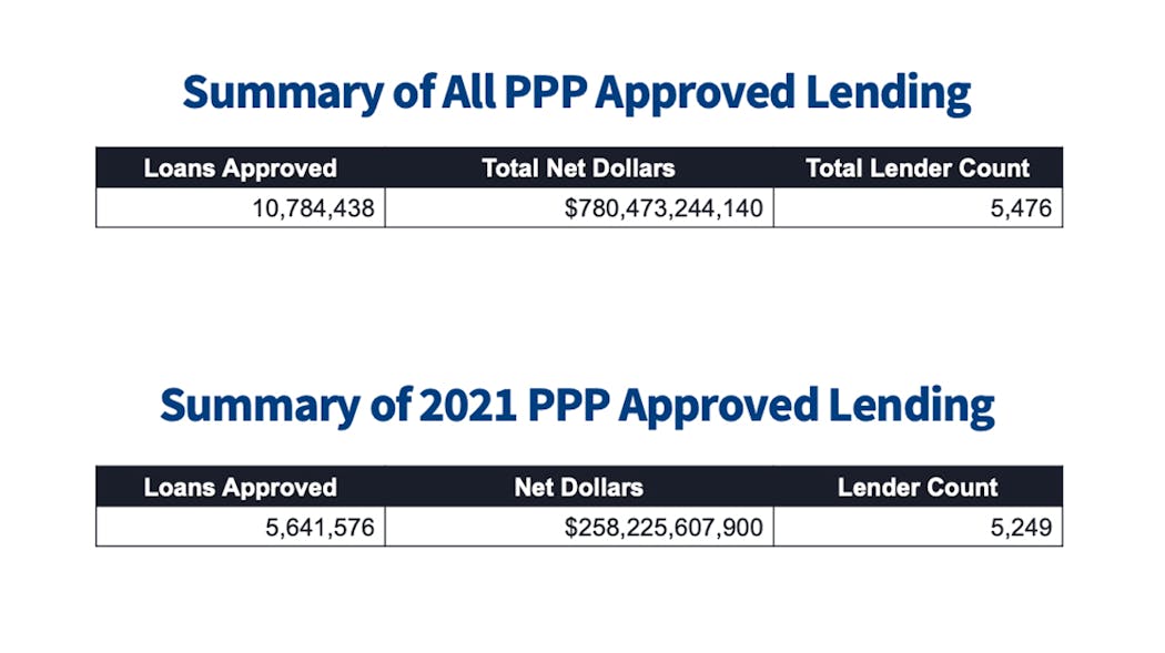 This illustration shows PPP approvals through May 2, 2021. This year, more than 5.6 million PPP loans valued at over $258 billion were approved. Since the program started in 2020, the total number of approved loans was nearly 10.8 million, awarding some $780 billion in aid to businesses.