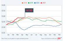 National gas price comparison 2018-2021 published by AAA on May 3. National gas price comparison 2018-2021 published by AAA on May 3.