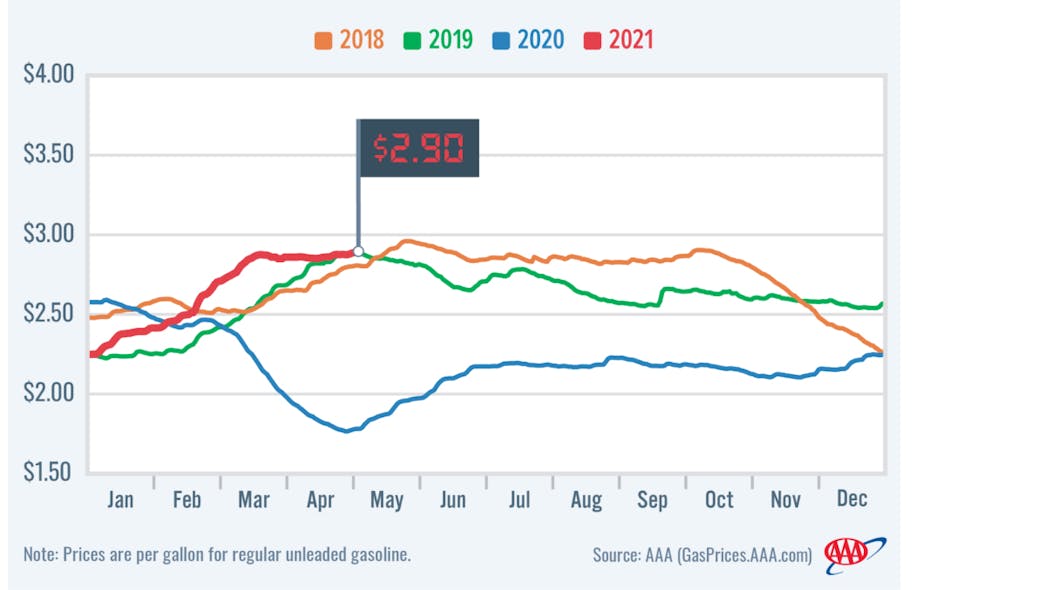 National gas price comparison 2018-2021 published by AAA on May 3.