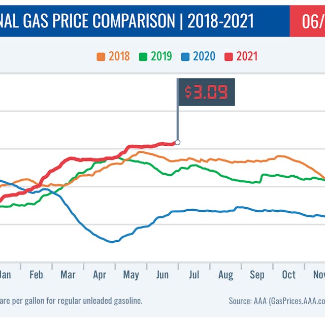 Aaa Gas Prices 2018 2021