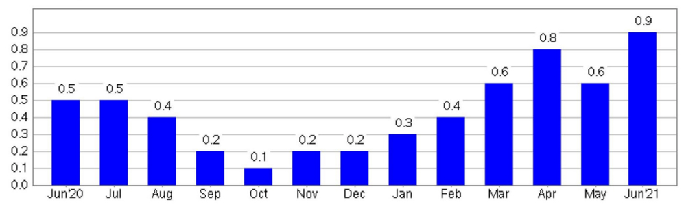 One-month percent change in CPI for All Urban Consumers, seasonally adjusted.