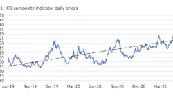 Ico Composite Ind Daily Prices