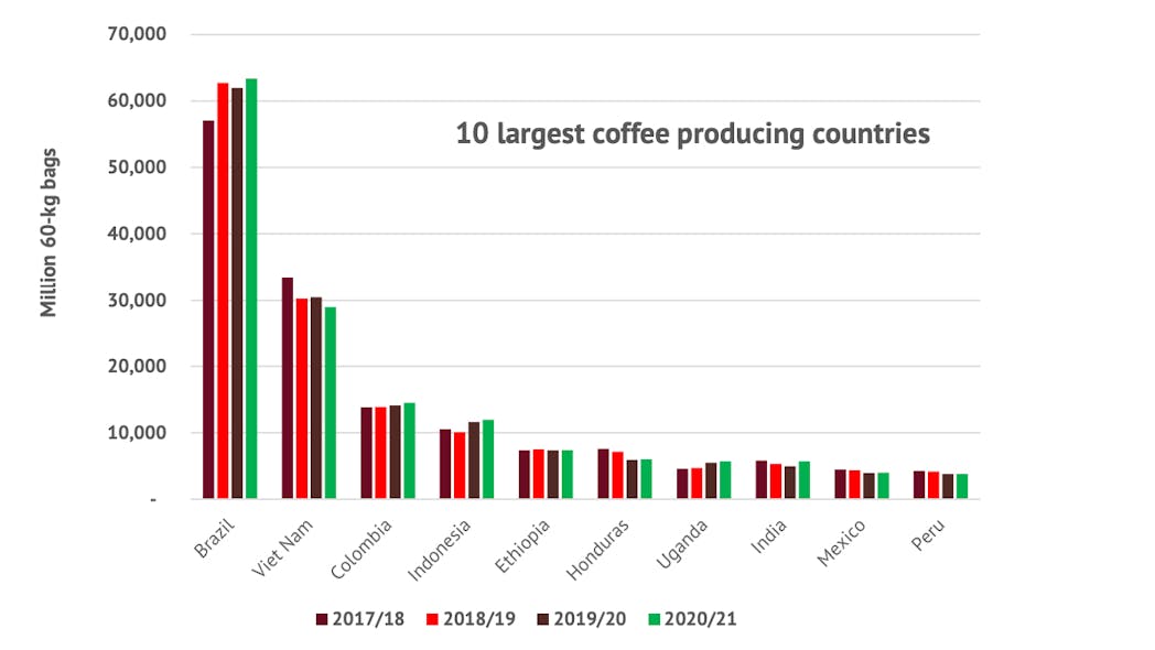 Coffee yield by the 10 largest producing countries, representing more than 89% of the world production, is expected to increase by 1.1% from 149.73 million bags to 151.41 million bags. Vietnam and Peru are among the 10 largest producing countries to have their production lower by 4.9% and 0.8%, respectively, during coffee year 2020/21.