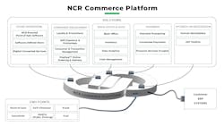 Ncr Commerce Platform Diagram 620195c7271cb Ncr Commerce Platform Diagram 620195c7271cb