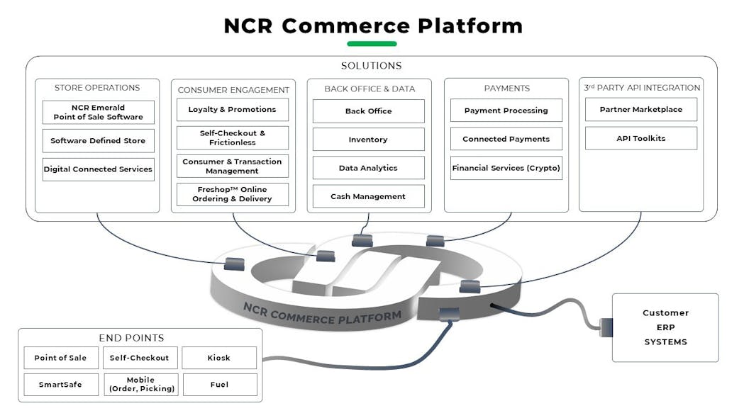 Ncr Commerce Platform Diagram