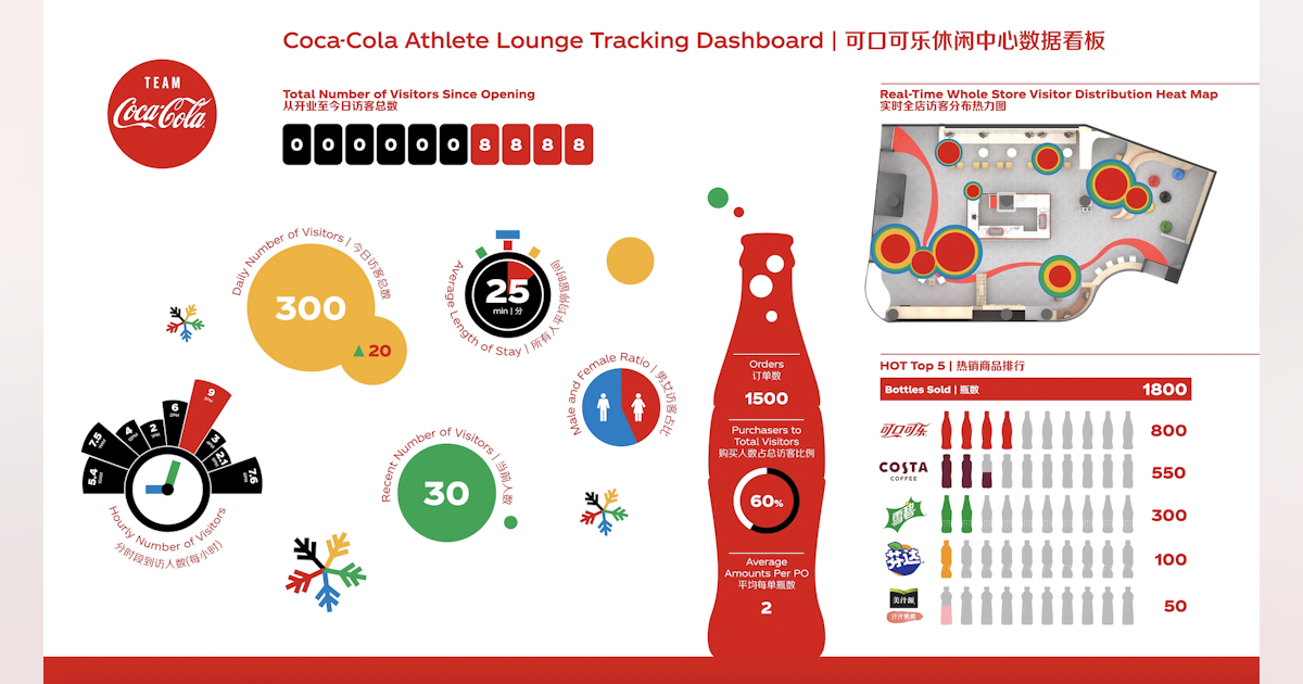 SandStar’s computer vision retail technology powers Coca-Cola’s new smart lounge in Beijing