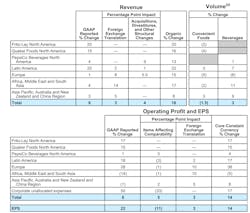 Pepsico Earnings1 Pepsico Earnings1