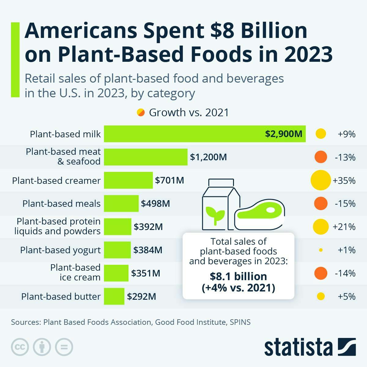 Americans spent $8 billion on plant-based foods in 2023. Source: Statista.