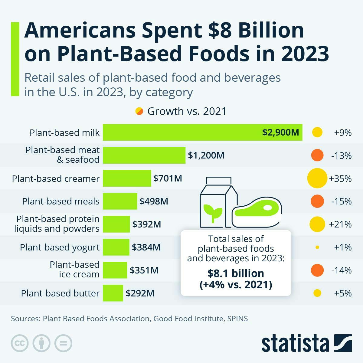 Americans spent $8 billion on plant-based foods in 2023. Source: Statista. Americans spent $8 billion on plant-based foods in 2023. Source: Statista.