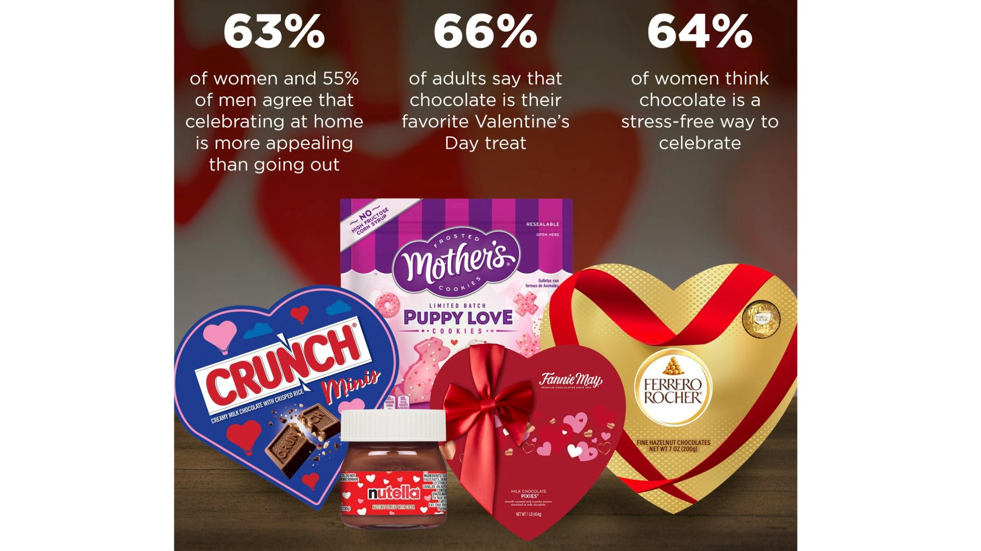 Consumers prefer chocolate says Ferrero Valentine's Day survey