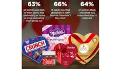 Consumers prefer chocolate says Ferrero Valentine's Day survey Consumers prefer chocolate says Ferrero Valentine's Day survey
