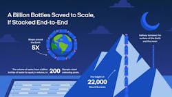 Bevi Billion bottles saved infographic Bevi Billion bottles saved infographic