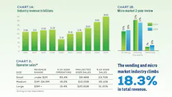 State of the Vending & Micro Market industry report, june 2026