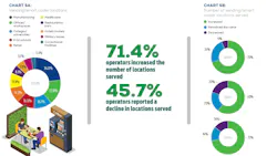 State of the Vending & Micro Market industry report, june 2026